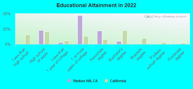 Educational Attainment in 2022