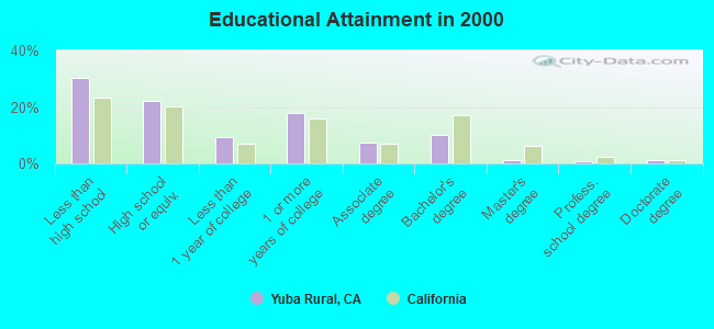 Educational Attainment in 2000