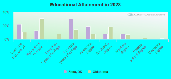 Zena, Oklahoma (OK 74346) profile population, maps, real estate