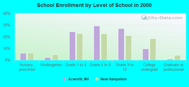 School Enrollment by Level of School in 2000