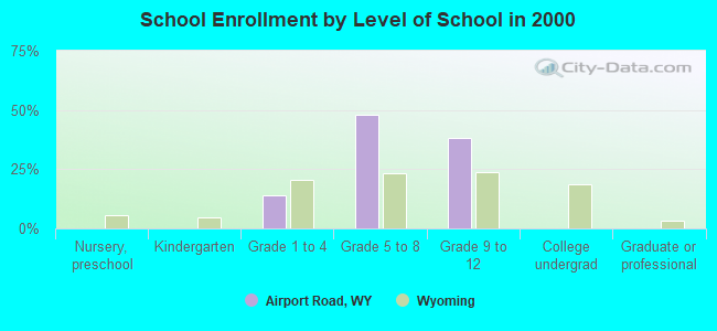 School Enrollment by Level of School in 2000