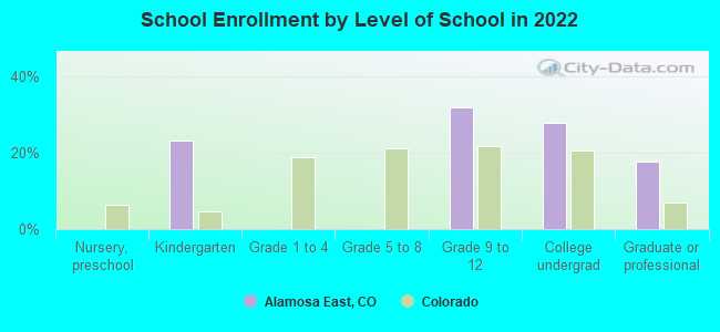 School Enrollment by Level of School in 2022