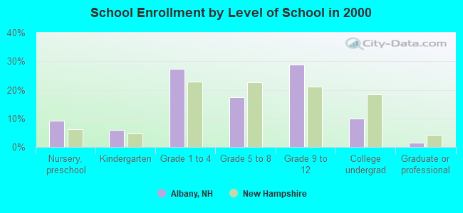 School Enrollment by Level of School in 2000