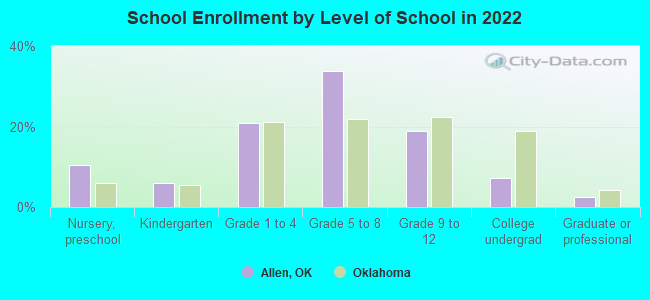 School Enrollment by Level of School in 2022