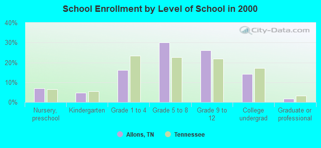 School Enrollment by Level of School in 2000