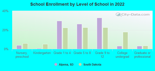 School Enrollment by Level of School in 2022