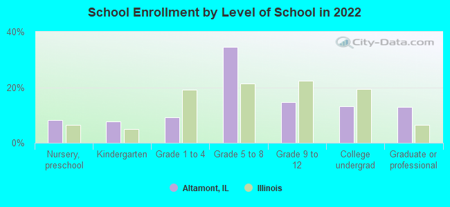 School Enrollment by Level of School in 2022