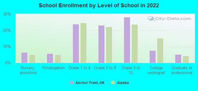 School Enrollment by Level of School in 2022