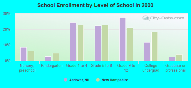 School Enrollment by Level of School in 2000