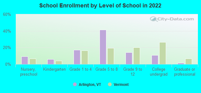 School Enrollment by Level of School in 2022