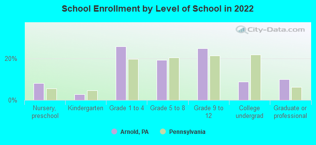 School Enrollment by Level of School in 2022