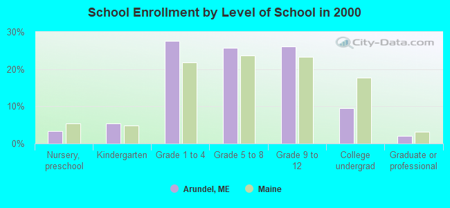 School Enrollment by Level of School in 2000