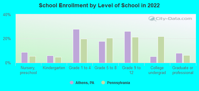 School Enrollment by Level of School in 2022