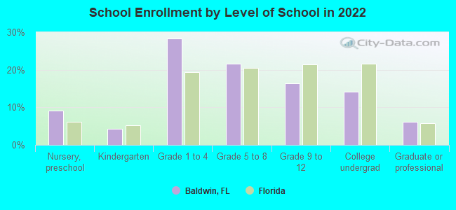 School Enrollment by Level of School in 2022