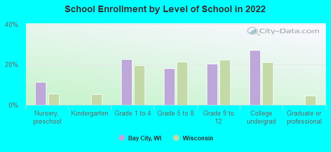 School Enrollment by Level of School in 2022