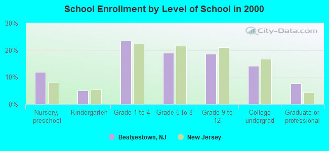 School Enrollment by Level of School in 2000