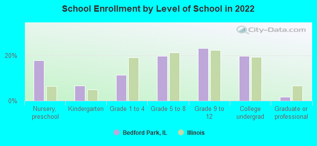 School Enrollment by Level of School in 2022