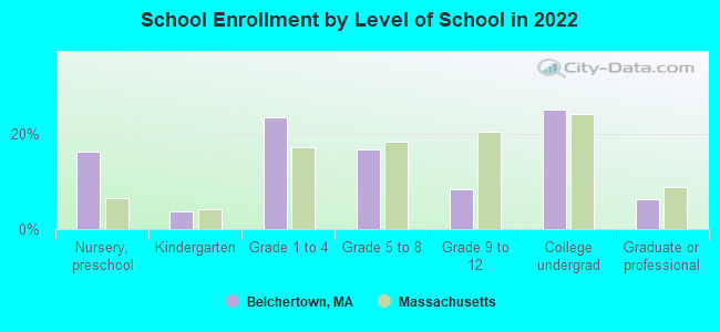 School Enrollment by Level of School in 2022