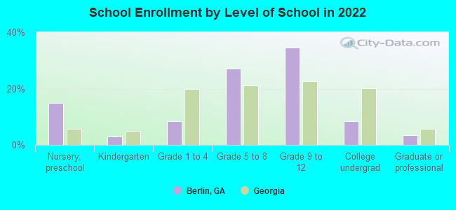 School Enrollment by Level of School in 2022