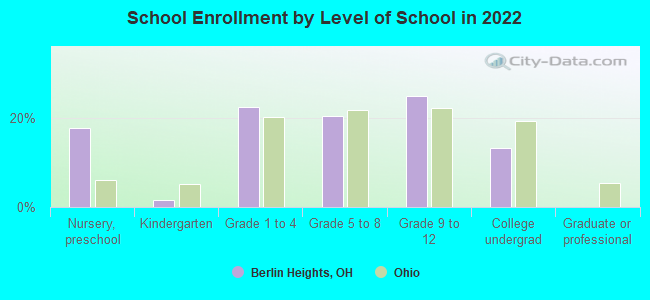 School Enrollment by Level of School in 2022