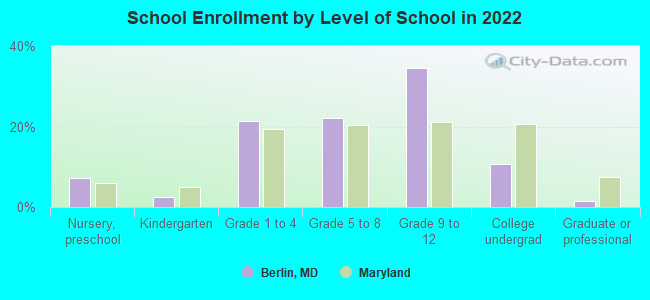 School Enrollment by Level of School in 2022