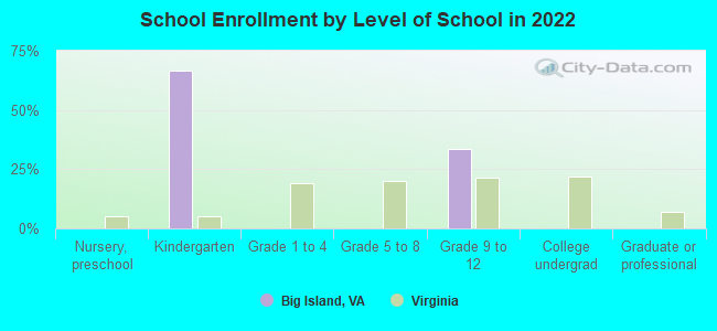 School Enrollment by Level of School in 2022