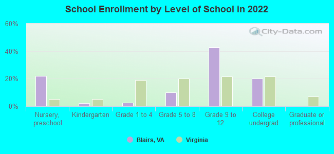 School Enrollment by Level of School in 2022