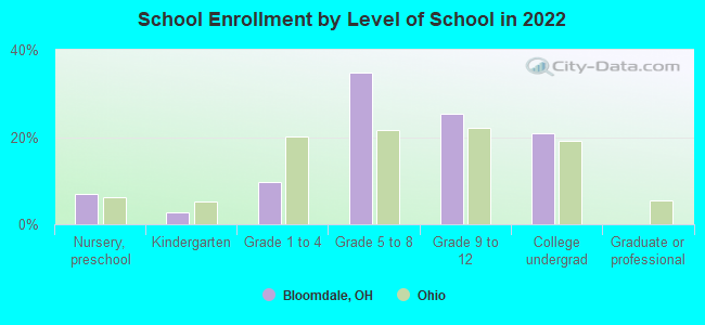 School Enrollment by Level of School in 2022