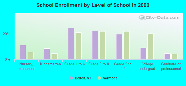 School Enrollment by Level of School in 2000