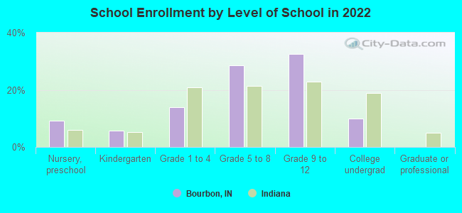 School Enrollment by Level of School in 2022