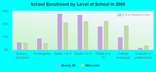 School Enrollment by Level of School in 2000