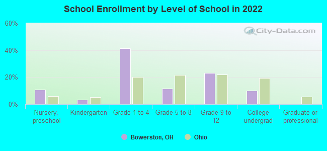 School Enrollment by Level of School in 2022