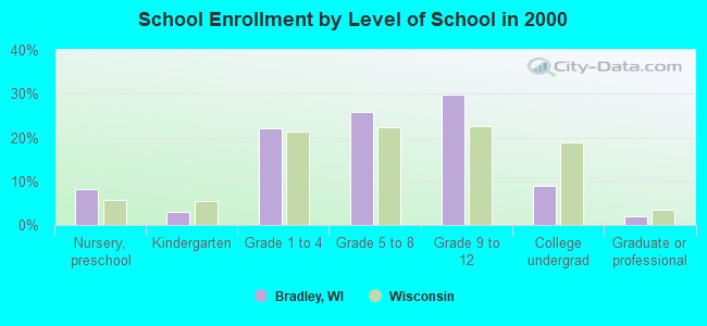 School Enrollment by Level of School in 2000