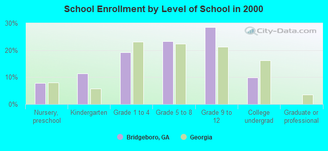 School Enrollment by Level of School in 2000