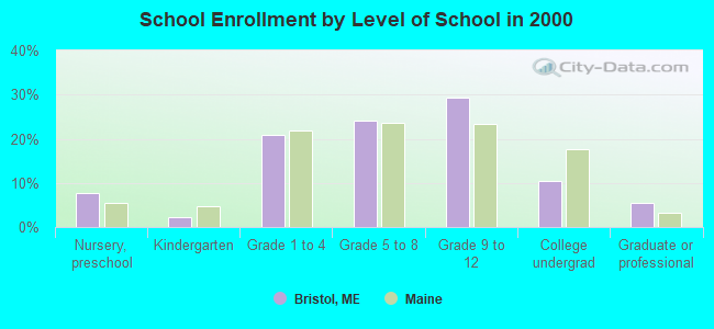 School Enrollment by Level of School in 2000