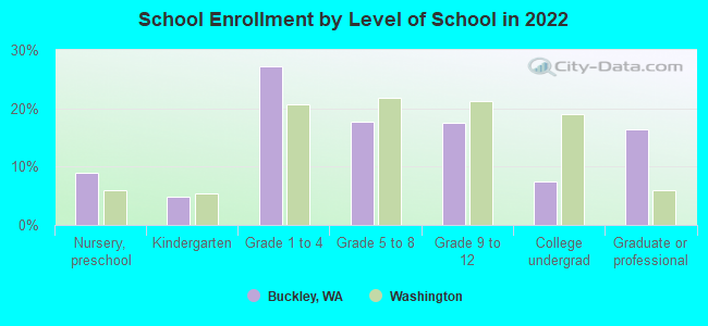 School Enrollment by Level of School in 2022