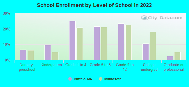 School Enrollment by Level of School in 2022