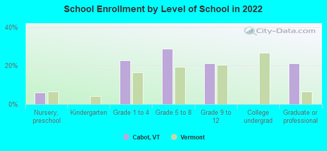 School Enrollment by Level of School in 2022