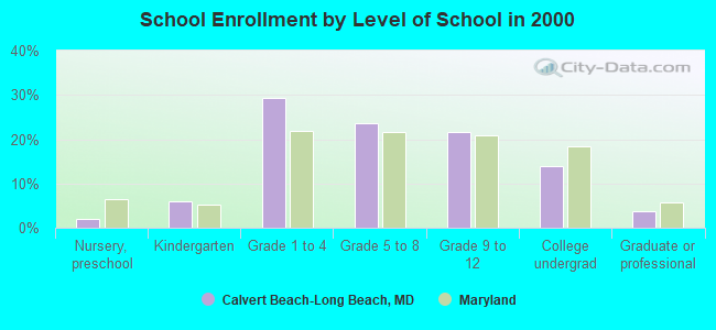 School Enrollment by Level of School in 2000