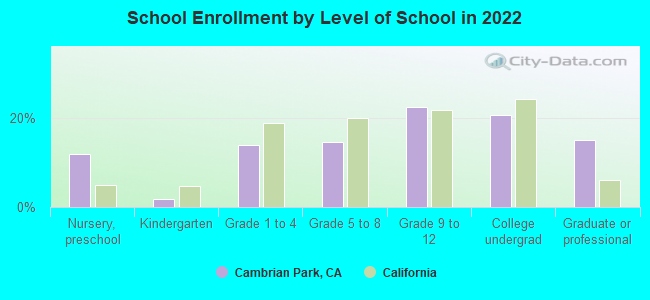 School Enrollment by Level of School in 2022