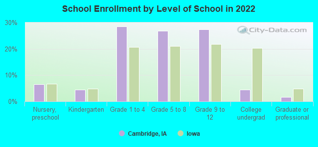 School Enrollment by Level of School in 2022