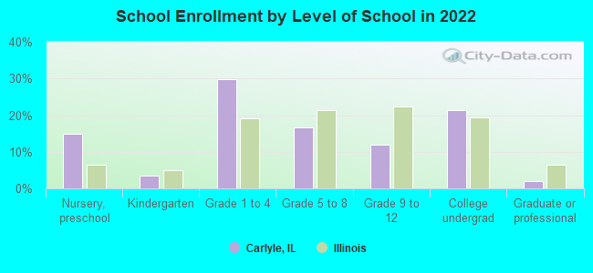 School Enrollment by Level of School in 2022