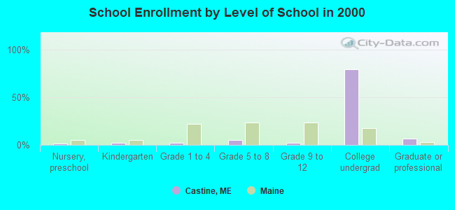 School Enrollment by Level of School in 2000