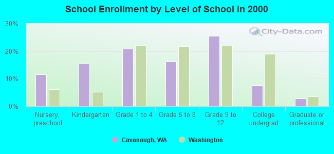 School Enrollment by Level of School in 2000