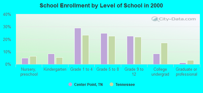 School Enrollment by Level of School in 2000