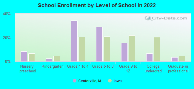 School Enrollment by Level of School in 2022