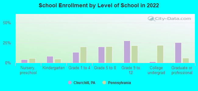 School Enrollment by Level of School in 2022