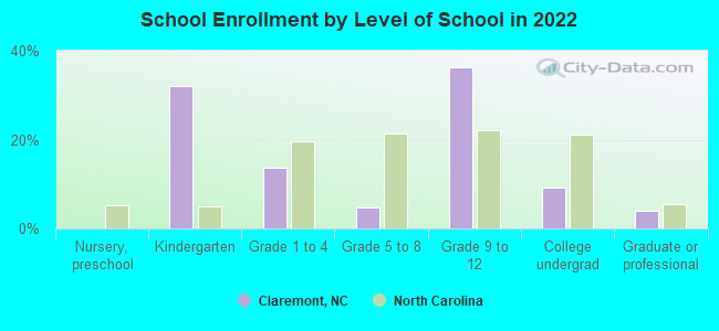 School Enrollment by Level of School in 2022