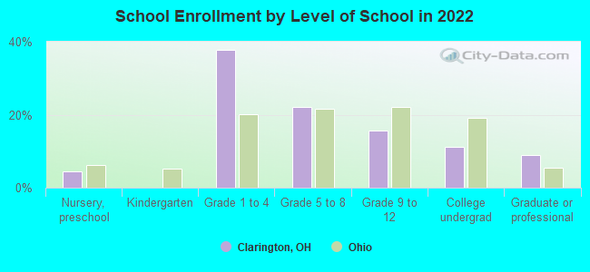 School Enrollment by Level of School in 2022