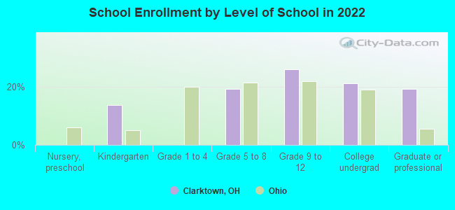 School Enrollment by Level of School in 2022